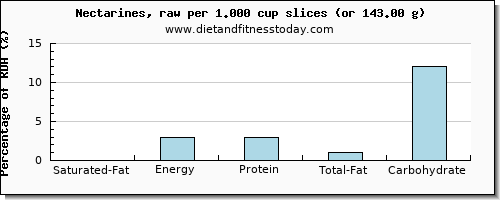 saturated fat and nutritional content in nectarines